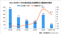 2024年1-3月中國水泥及水泥熟料出口數據統計分析：出口量同比增長58%