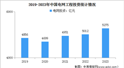 2024年中國智能電網市場規模及電網工程建設投資情況預測分析（圖）