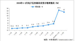 2024年1-3月中國電子信息制造業生產及出口增速分析（圖）