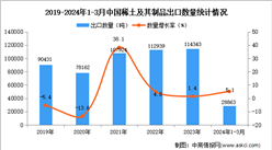 2024年1-3月中国稀土及其制品出口数据统计分析：出口量小幅增长