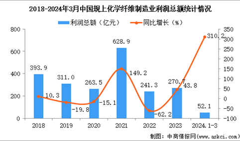 2024年1-3月中国化学纤维制造业经营情况：利润同比增长310.2%