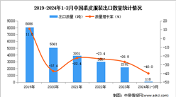 2024年1-3月中國裘皮服裝出口數據統計分析：出口量同比下降40.0%
