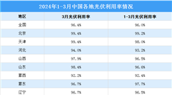 2024年1-3月全国各地光伏利用率情况： 上海、浙江等6个省市光伏利用率达100%