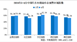2024年4月中國汽車經銷商庫存預警指數59.4%，同比下降1.0個百分點（圖）