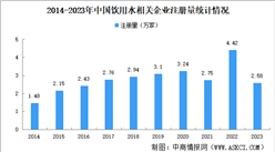 2024年中國飲用水企業大數據分析：廣東企業最多（圖）
