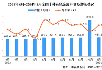 2024年3月全国十种有色金属产量数据统计分析