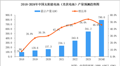 2024年中国太阳能电池产量及出口数据预测分析（图）