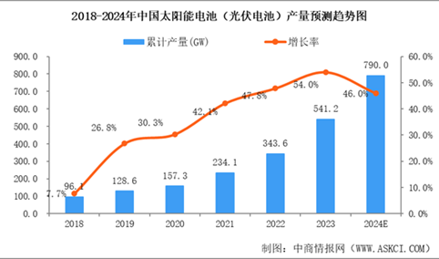 2024年中国太阳能电池产量及出口数据预测分析（图）