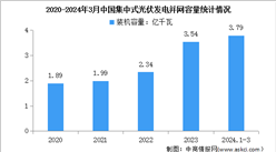 2024年一季度中國光伏發電裝機容量及集中式光伏累計并網容量分析（圖）