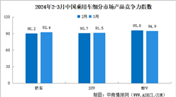 2024年3月中國乘用車市場產品競爭力指數為92.1，環比上升1.5個點（圖）