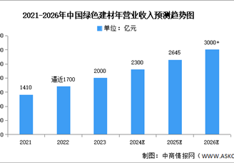 2024年中国绿色建材市场现状及发展前景预测分析（图）