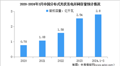 2024年一季度中国光伏发电装机容量及分布式光伏累计并网容量分析（图）
