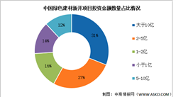 2024年中國綠色建材營業收入及項目投資占比預測分析（圖）