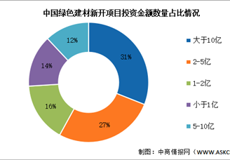 2024年中国绿色建材营业收入及项目投资占比预测分析（图）