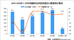 2024年1-3月中国箱包及类似容器出口数据统计分析：出口金额同比增长5.6%