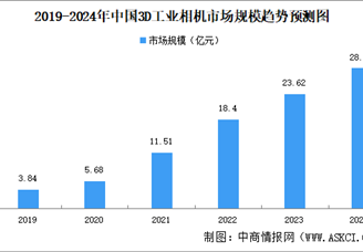 2024年中國3D工業(yè)相機(jī)市場規(guī)模及競爭格局預(yù)測分析（圖）