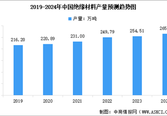 2024年中國絕緣材料產(chǎn)量及行業(yè)發(fā)展前景預(yù)測(cè)分析（圖）