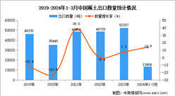 2024年1-3月中国稀土出口数据统计分析：出口量13484吨