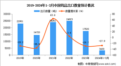 2024年1-3月中國鎢品出口數據統計分析：出口量同比下降27.9%