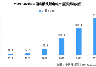 2024年中国磷酸铁锂电池产量、销量及装车量预测分析（图）