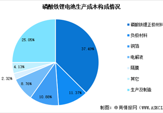2024年中国磷酸铁锂电池成本结构及产销量预测分析（图）