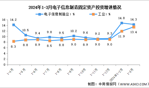 2024年1-3月电子信息制造业增加值及固定资产分析：投资保持较高增速（图）