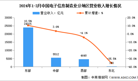 2024年1-3月电子信息制造业增加值及分地区运行情况分析：地区间营收分化明显（图）