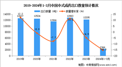 2024年1-3月中國中式成藥出口數據統計分析：出口量同比下降15.3%