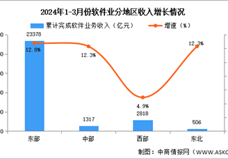 2024年1-3月中国软件业分地区运行情况分析：中部、东北地区软件业务收入增速加快（图）