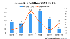 2024年1-3月中國鐵合金出口數據統計分析：出口量21萬噸