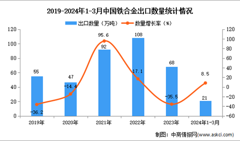 2024年1-3月中国铁合金出口数据统计分析：出口量21万吨