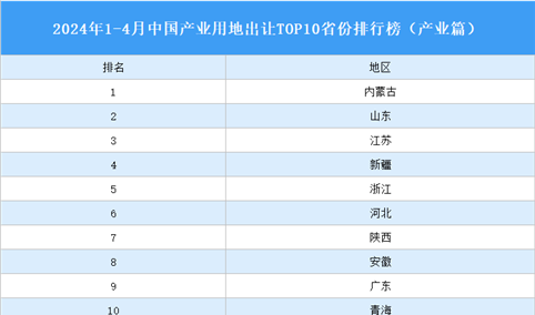 产业投资情报：2024年1-4月中国产业用地出让TOP10省份排名（产业篇）