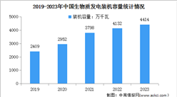 2023年度中国生物质发电装机情况分析：装机容量达4414万千瓦（图）