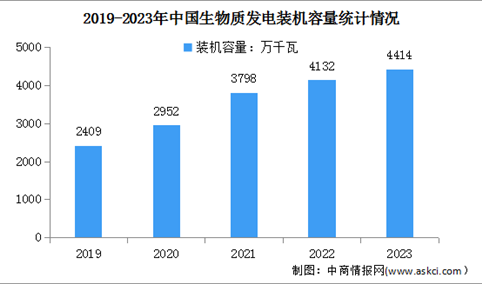 2023年度中国生物质发电装机情况分析：装机容量达4414万千瓦（图）