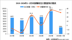 2024年1-3月中國鋼材出口數據統計分析：出口量同比增長30.7%