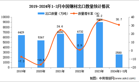 2024年1-3月中国钢材出口数据统计分析：出口量同比增长30.7%