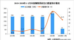 2024年1-3月中国钢铁线材出口数据统计分析：出口量同比增长14.5%