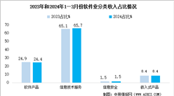 2024年1-3月中国软件业务收入及分领域运行情况分析（图）