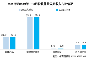 2024年1-3月中国软件业务收入及分领域运行情况分析（图）