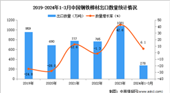 2024年1-3月中国钢铁棒材出口数据统计分析：出口量同比增长6.1%