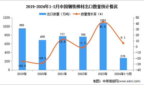 2024年1-3月中国钢铁棒材出口数据统计分析：出口量同比增长6.1%