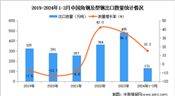 2024年1-3月中国角钢及型钢出口数据统计分析：出口量同比增长15.2%