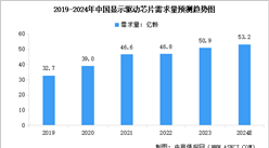 2024年中国显示驱动芯片需求量预测及需求占比分析（图）