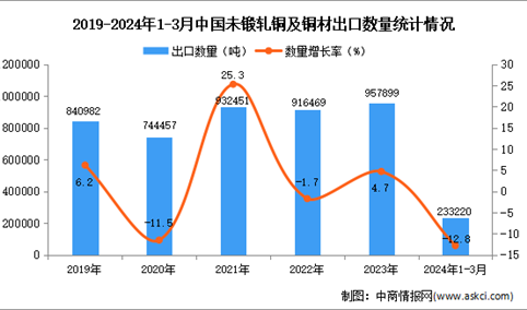 2024年1-3月中国未锻轧铜及铜材出口数据统计分析：出口量同比下降12.8%