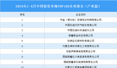 产业投资情报：2024年1-4月中国投资拿地TOP100企业排行榜（产业篇）