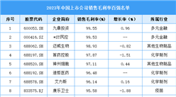 2023年中國上市公司銷售毛利率百強（附名單）