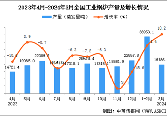 2024年3月全国工业锅炉产量数据统计分析