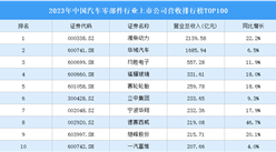 2023年中国汽车零部件行业上市公司营收排行榜TOP100（附榜单）