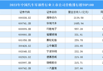 2023年中国汽车零部件行业上市公司营收排行榜TOP100（附榜单）