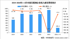 2024年1-3月中國互聯網業務收入及研發經費分析（圖）